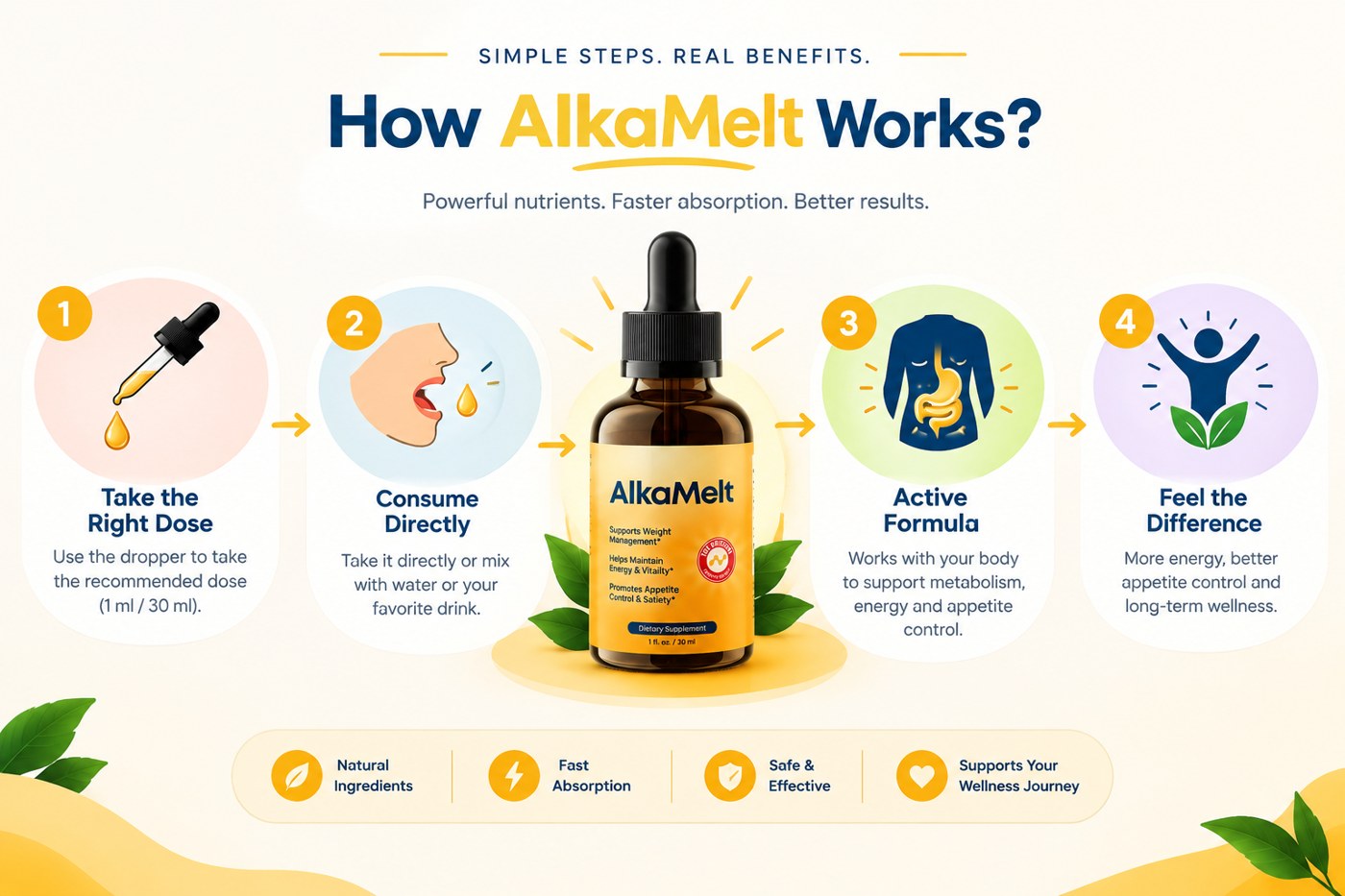 AlkaMelt four-step how it works: take the right dose, consume directly, active formula, feel the difference